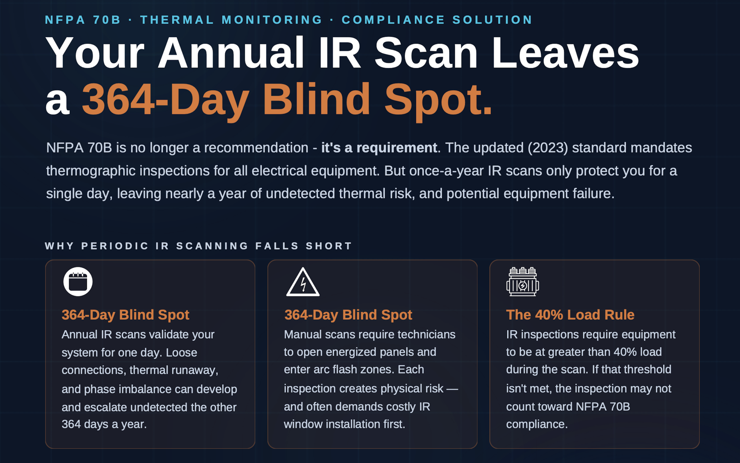 Infographic headline: 'Your Annual IR Scan Leaves a 364-Day Blind Spot' with supporting text about NFPA 70B requirements and thermal inspections.